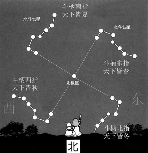 北斗七星季節|北斗七星